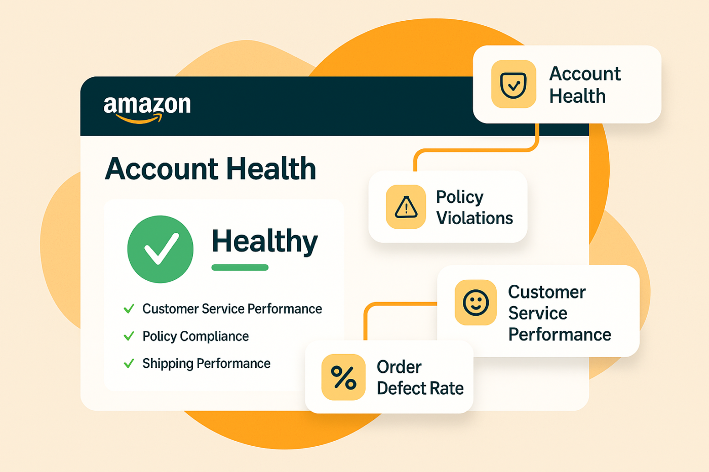 Amazon account health, policy compliance and customer service performance dashboard