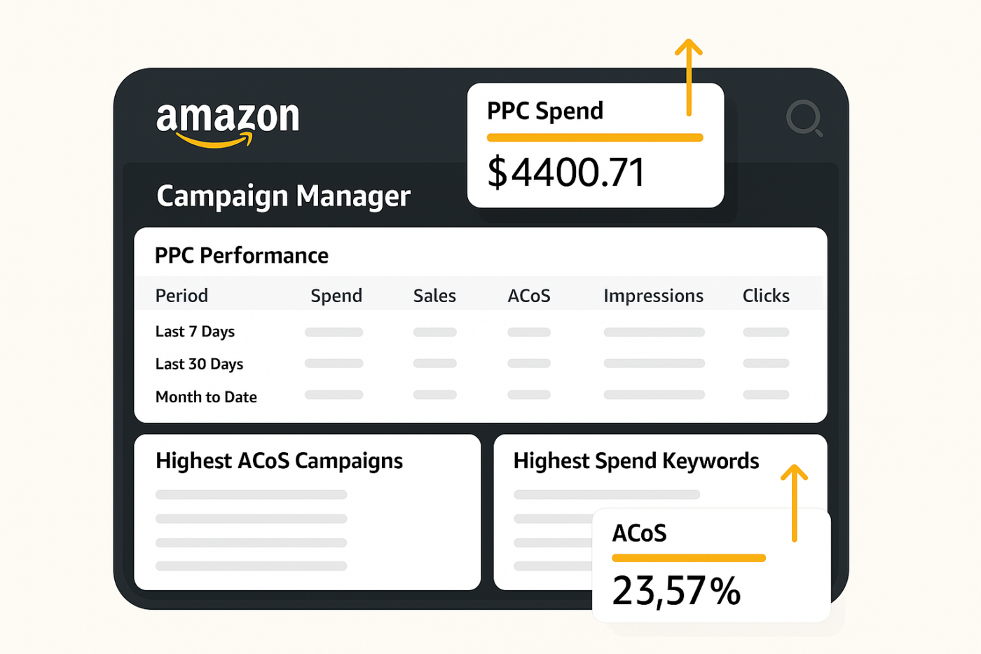 Amazon campaign manager showing PPC spend, ACoS and advertising performance